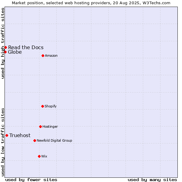 Market position of Truehost vs. Read the Docs vs. Globe