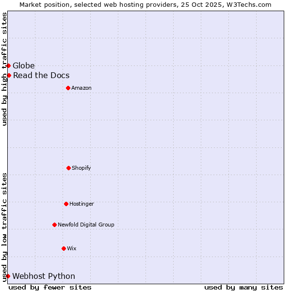 Market position of Read the Docs vs. Globe vs. Webhost Python