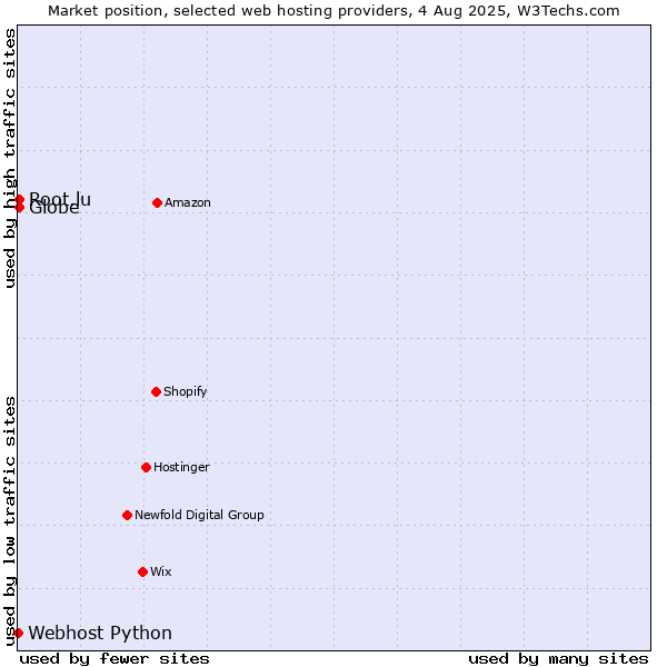 Market position of Root.lu vs. Globe vs. Webhost Python
