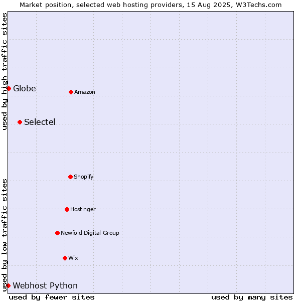 Market position of Selectel vs. Globe vs. Webhost Python