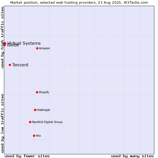 Market position of Tencent vs. Virtual Systems vs. Globe