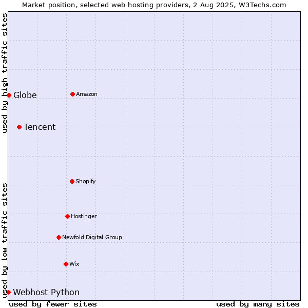 Market position of Tencent vs. Globe vs. Webhost Python