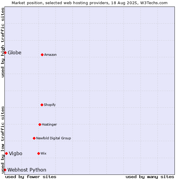 Market position of Vigbo vs. Globe vs. Webhost Python