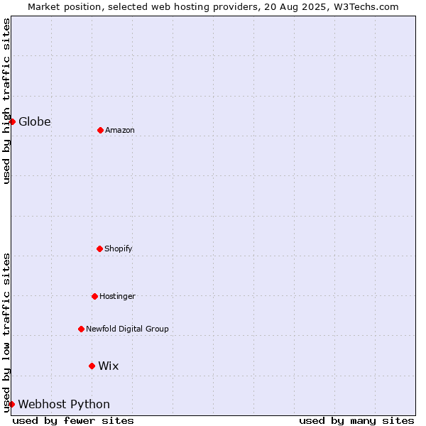Market position of Wix vs. Globe vs. Webhost Python