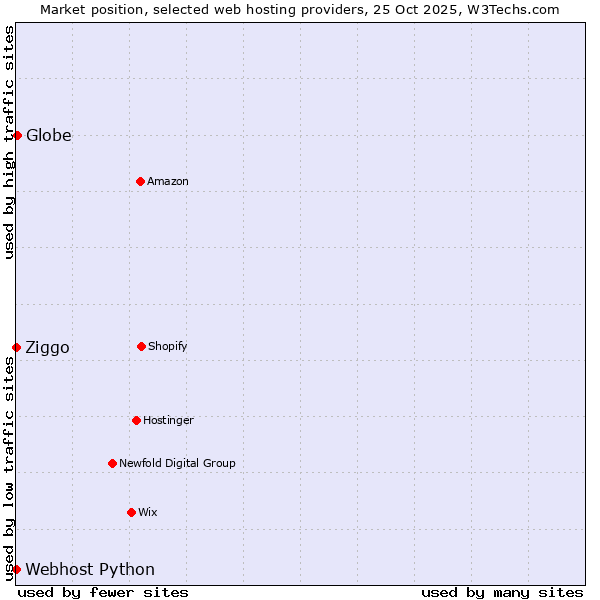Market position of Globe vs. Ziggo vs. Webhost Python