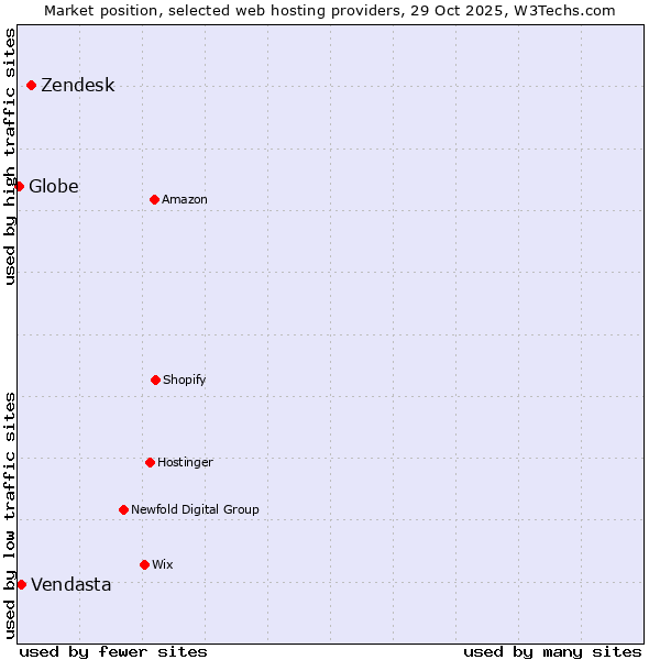 Market position of Zendesk vs. Vendasta vs. Globe
