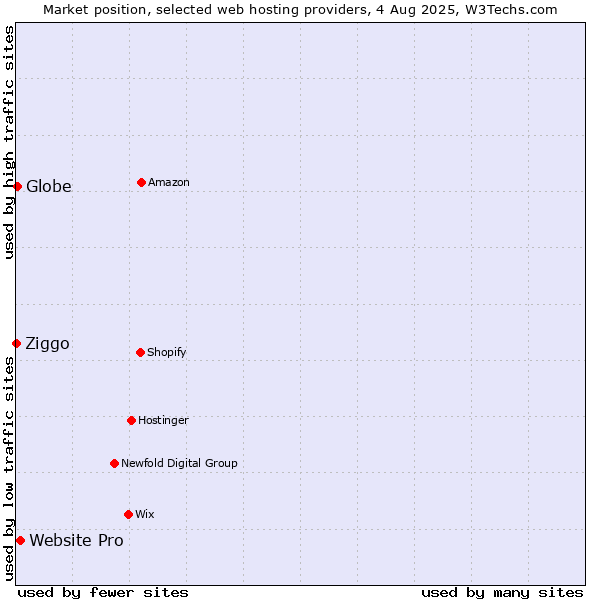 Market position of Website Pro vs. Globe vs. Ziggo