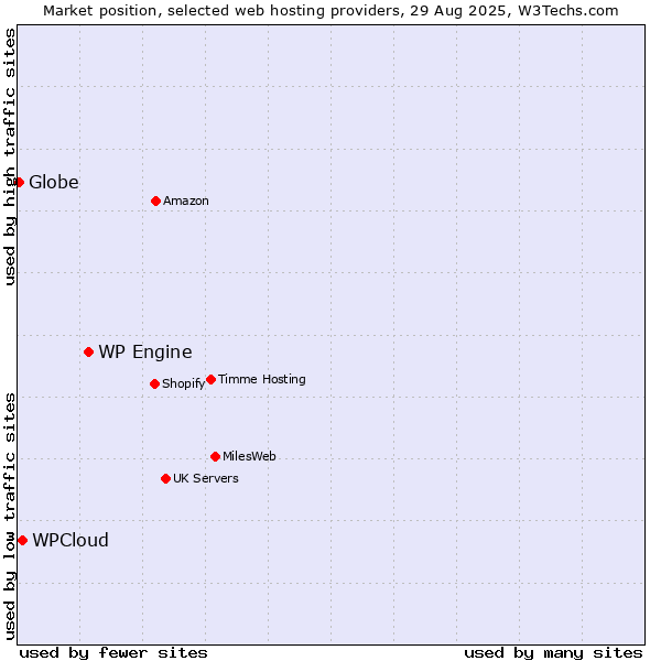 Market position of WP Engine vs. WPCloud vs. Globe