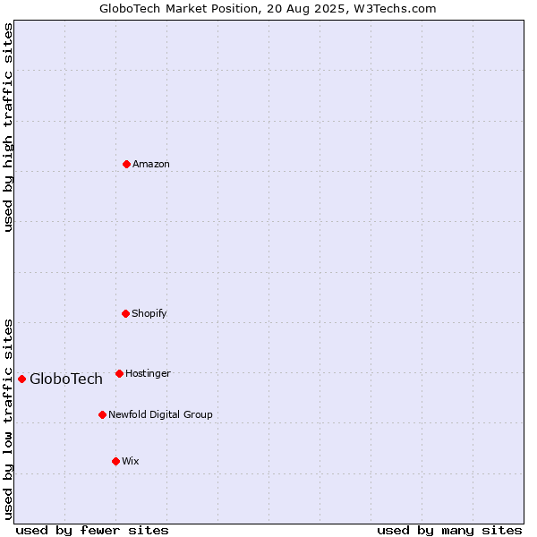 Market position of GloboTech