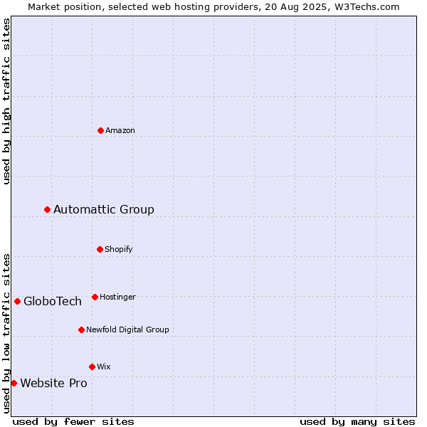 Market position of Automattic Group vs. GloboTech vs. Website Pro