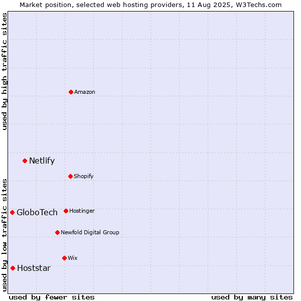 Market position of Netlify vs. Hoststar vs. GloboTech