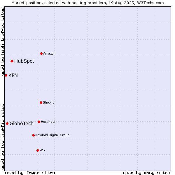 Market position of HubSpot vs. GloboTech vs. KPN