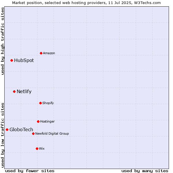 Market position of Netlify vs. HubSpot vs. GloboTech