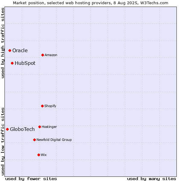 Market position of HubSpot vs. Oracle vs. GloboTech