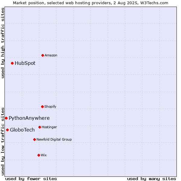 Market position of HubSpot vs. GloboTech vs. PythonAnywhere