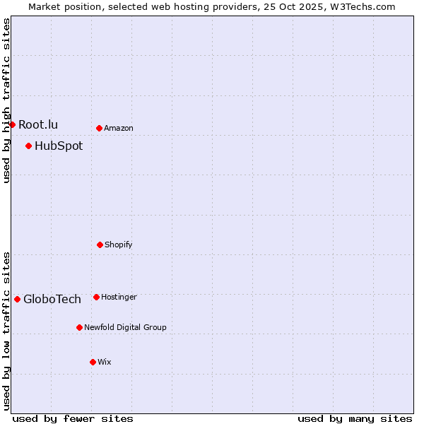 Market position of HubSpot vs. GloboTech vs. Root.lu