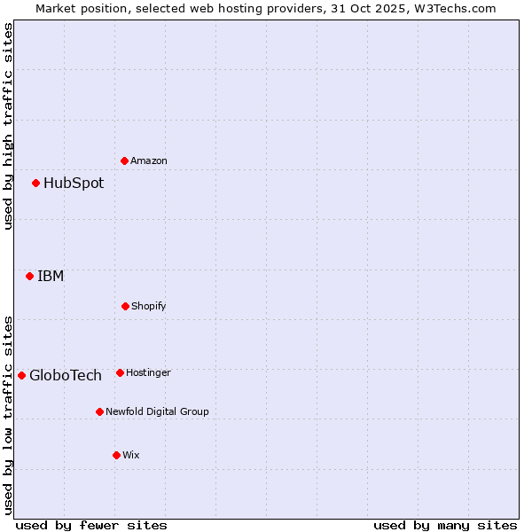 Market position of HubSpot vs. IBM vs. GloboTech