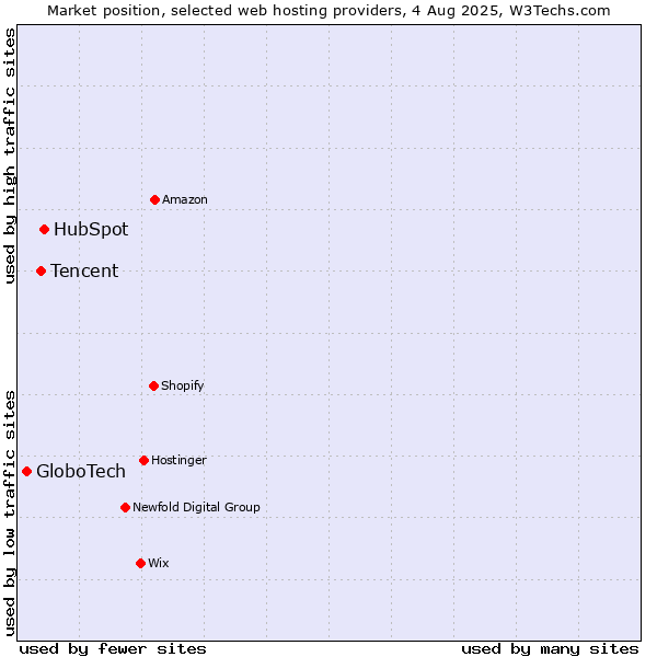 Market position of HubSpot vs. Tencent vs. GloboTech