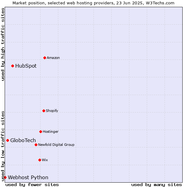 Market position of HubSpot vs. GloboTech vs. Webhost Python