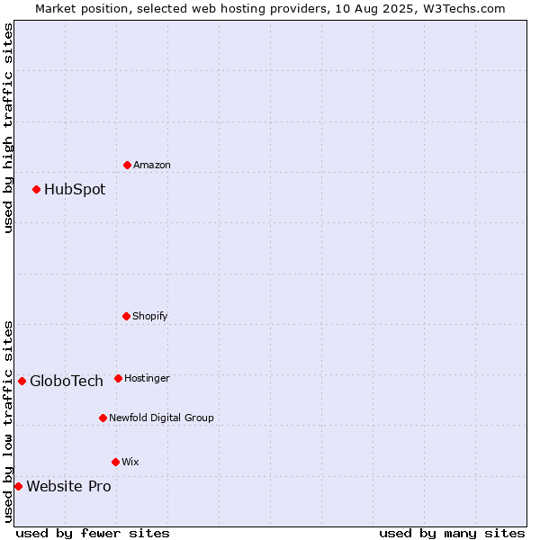 Market position of HubSpot vs. GloboTech vs. Website Pro
