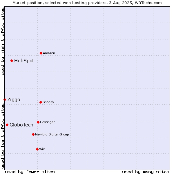 Market position of HubSpot vs. GloboTech vs. Ziggo