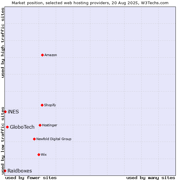 Market position of GloboTech vs. iNES vs. Raidboxes