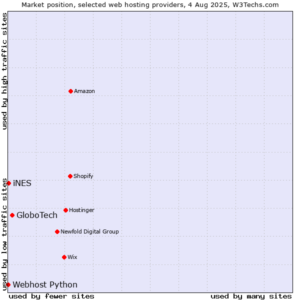 Market position of GloboTech vs. iNES vs. Webhost Python