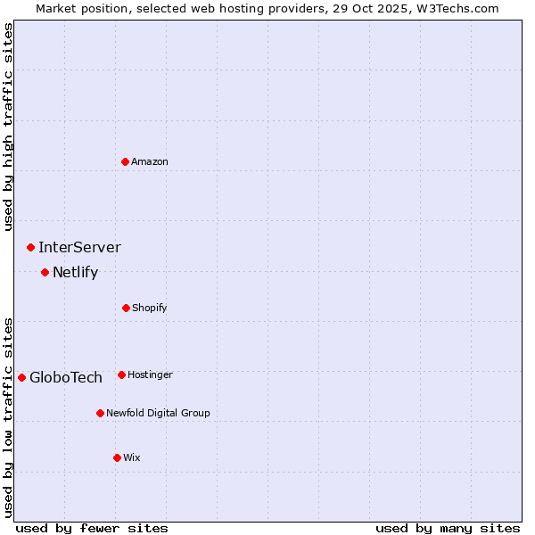 Market position of Netlify vs. InterServer vs. GloboTech