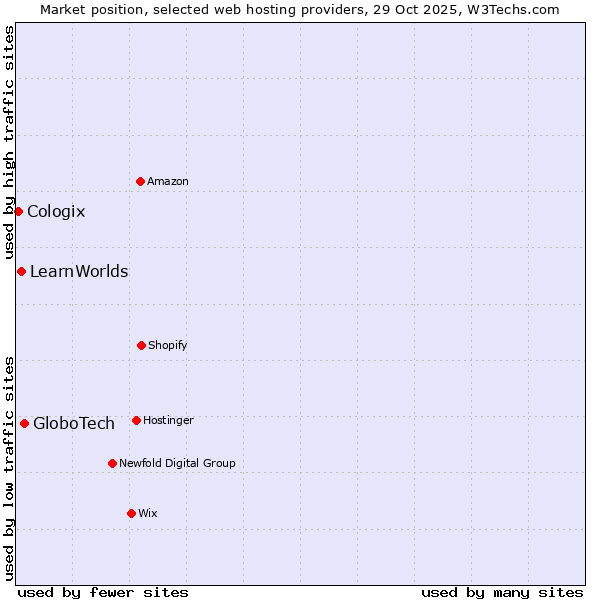 Market position of GloboTech vs. LearnWorlds vs. Cologix