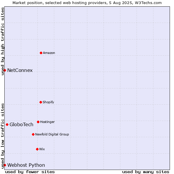 Market position of GloboTech vs. NetConnex vs. Webhost Python