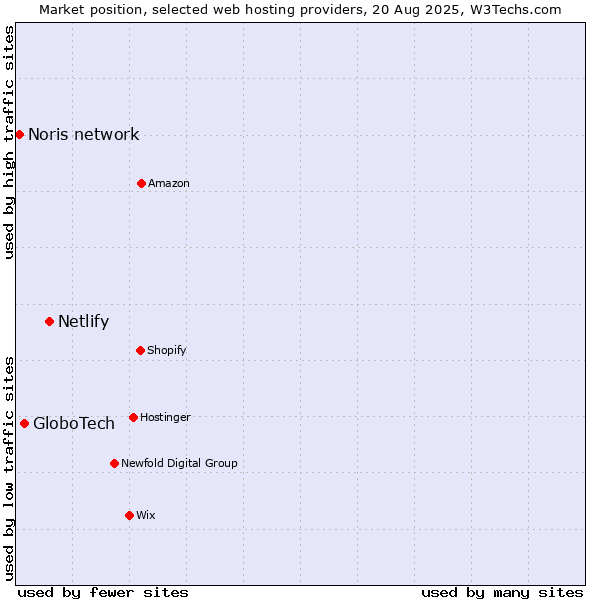 Market position of Netlify vs. GloboTech vs. Noris network