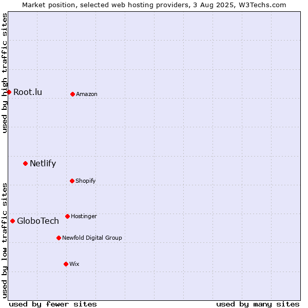 Market position of Netlify vs. GloboTech vs. Root.lu