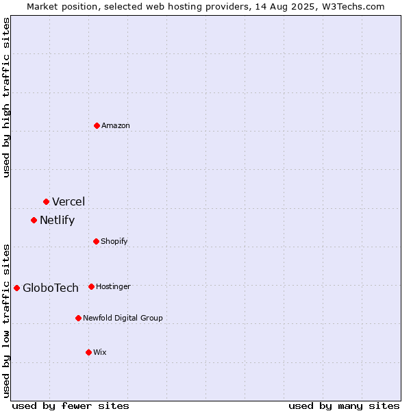 Market position of Vercel vs. Netlify vs. GloboTech