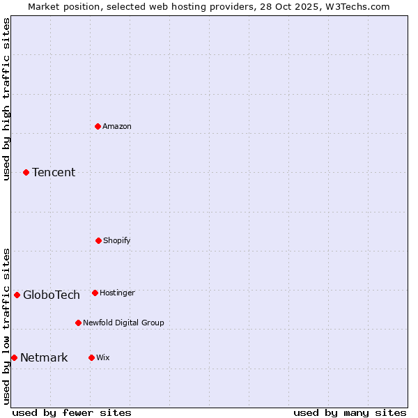 Market position of Tencent vs. GloboTech vs. Netmark
