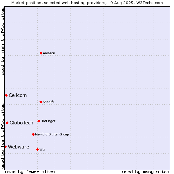 Market position of GloboTech vs. Cellcom vs. Webware