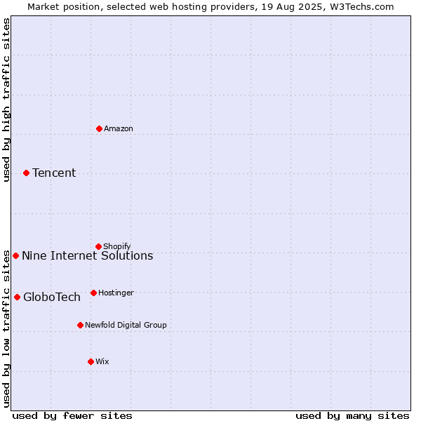 Market position of Tencent vs. GloboTech vs. Nine Internet Solutions