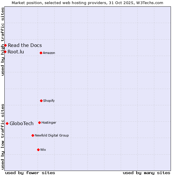Market position of GloboTech vs. Read the Docs vs. Root.lu