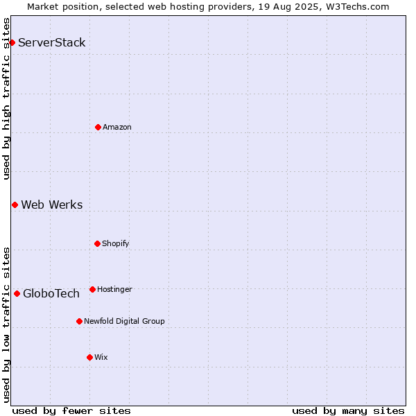 Market position of GloboTech vs. Web Werks vs. ServerStack