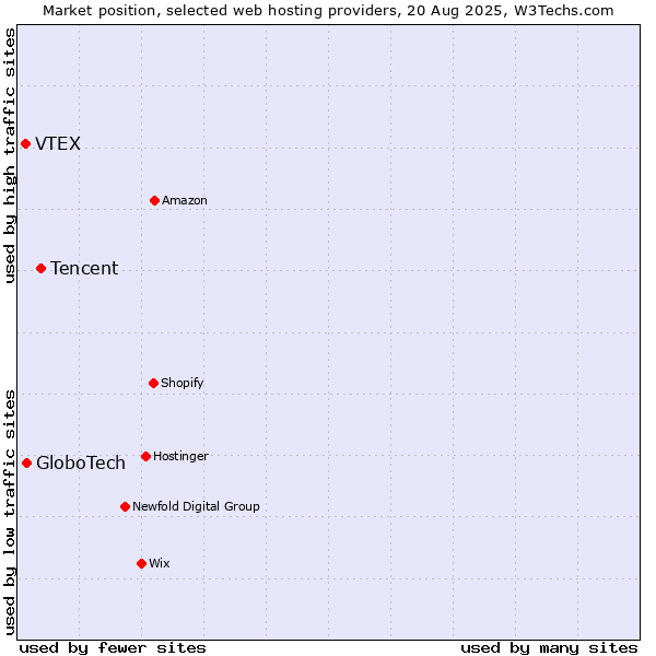 Market position of Tencent vs. GloboTech vs. VTEX