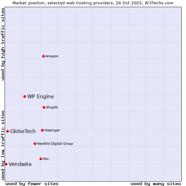 Market position of WP Engine vs. GloboTech vs. Vendasta
