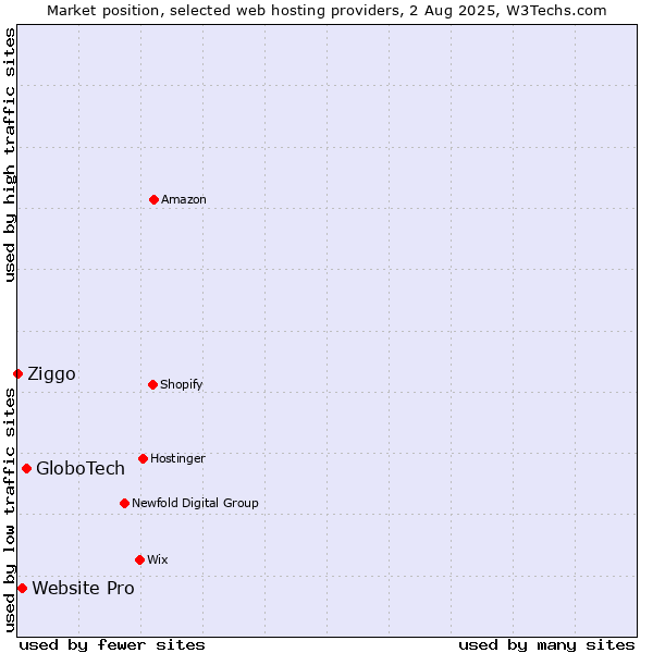 Market position of GloboTech vs. Website Pro vs. Ziggo