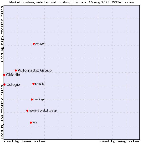 Market position of Automattic Group vs. Cologix vs. GMedia