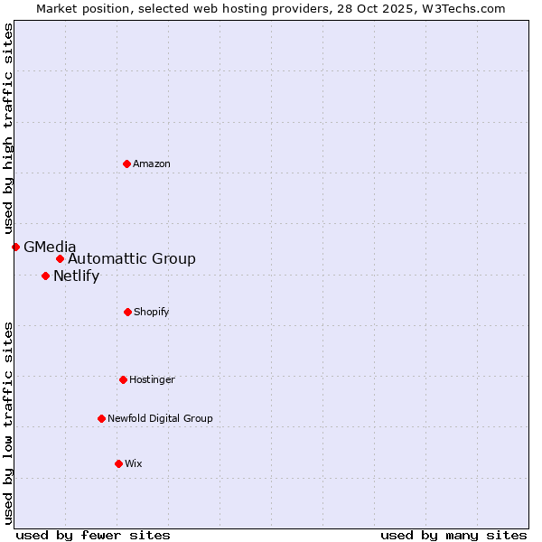 Market position of Automattic Group vs. Netlify vs. GMedia