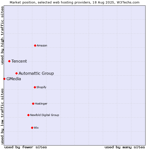 Market position of Automattic Group vs. Tencent vs. GMedia