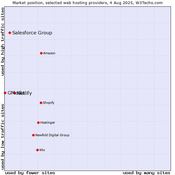 Market position of Netlify vs. Salesforce Group vs. GMedia