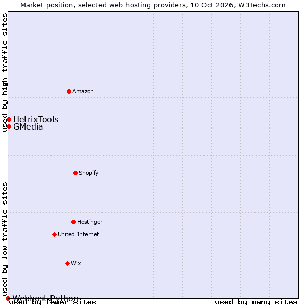 Market position of HetrixTools vs. GMedia vs. Webhost Python