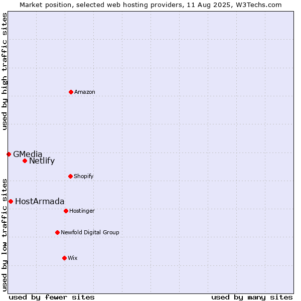 Market position of Netlify vs. HostArmada vs. GMedia