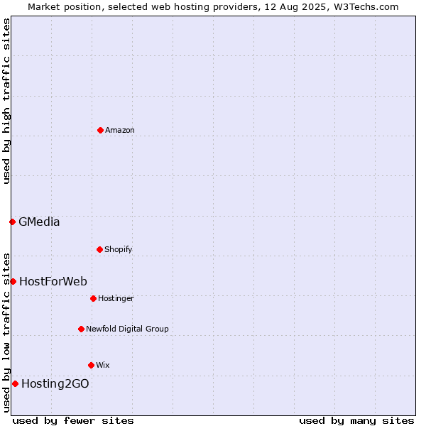 Market position of Hosting2GO vs. HostForWeb vs. GMedia
