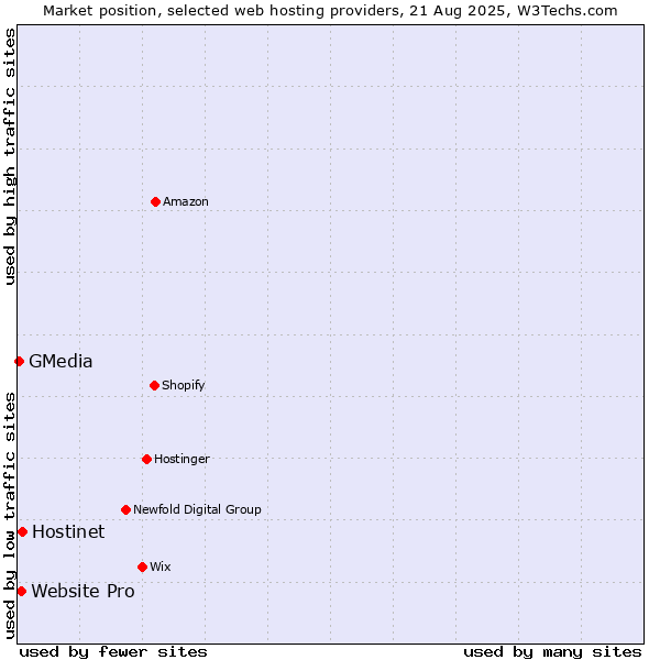 Market position of Hostinet vs. Website Pro vs. GMedia