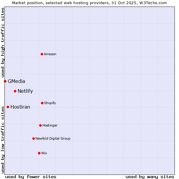 Market position of Netlify vs. Hostiran vs. GMedia